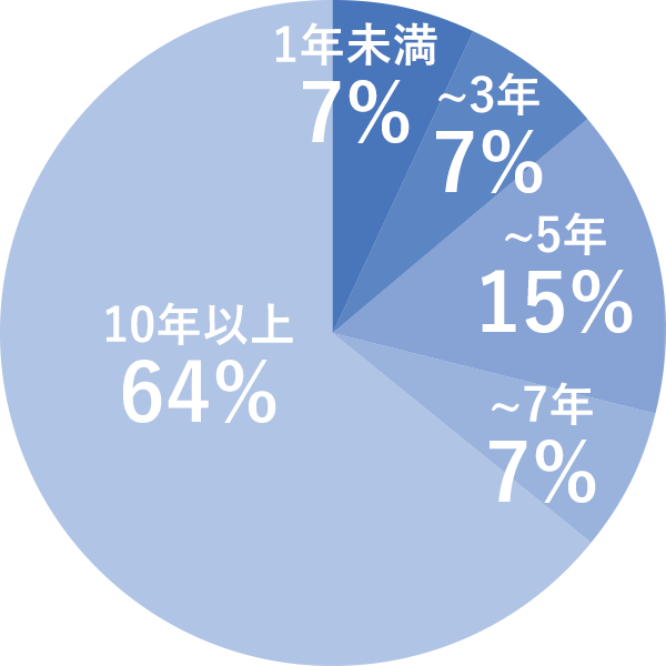 在籍年数（割合）