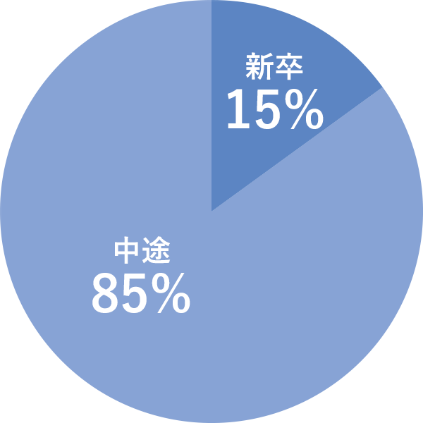 新卒・中途入社比率